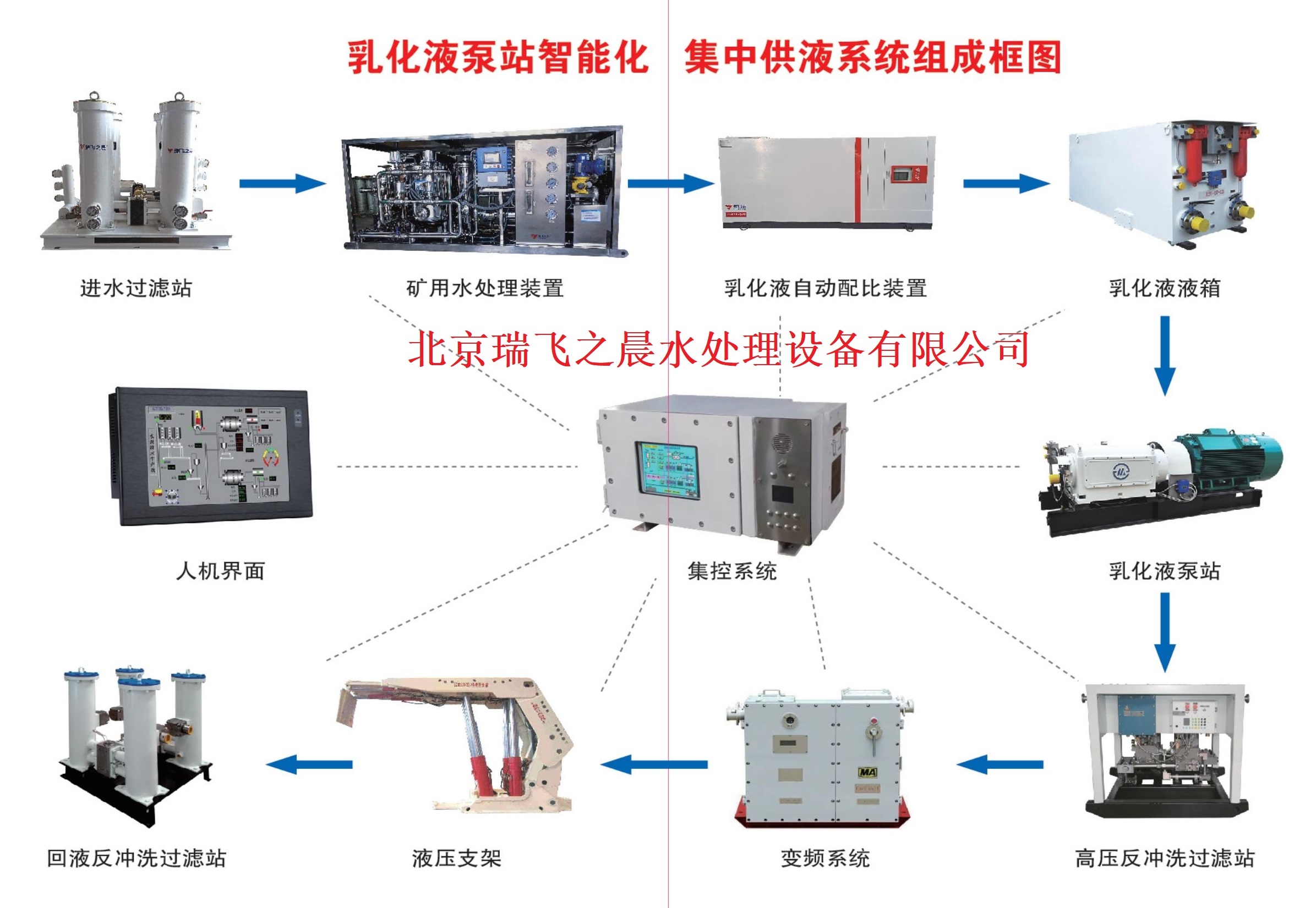 智能集成供液系統